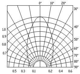 Typical Electro-Optical Characteristics Curves Relative Intensity vs. Wavelength (Ta=25 ) Directivity (Ta=25 ) Relative Intensity (a.u.) Radiation Angle Wavelength (nm) Relative Intensity (a.u.) Forward Current vs.
