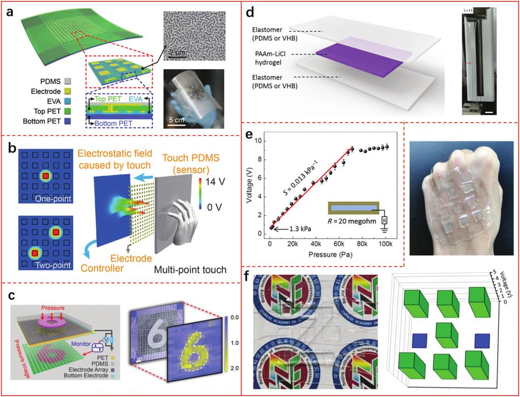 Figure 4. TENG based E-skin for HMI applications. High-resolution and pressure-sensitive TENG matrix for real-time tactile mapping.
