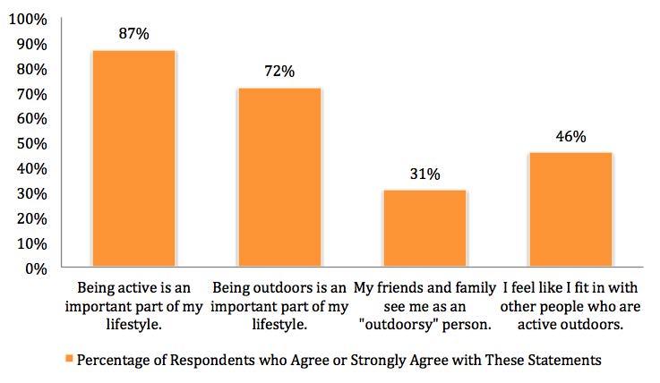 NON-RESIDENTS Enjoy outdoor activities It s an important part of lifestyle No children Those who visit