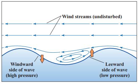 (SWW) Shoaling, bending and breaking waves VIII. Internal waves IX.