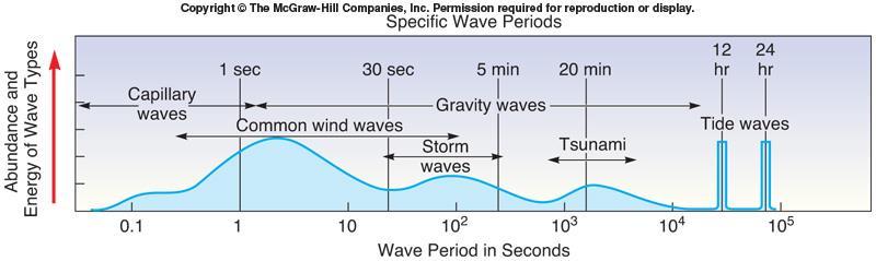 Wave Velocity (m s - ) Predicted speed (m/s) Types of waves Capillary waves: Surface tension (or cohesion -H-bonds) causes wave to propagate Generally created by wind.