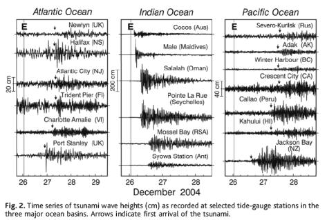 Tsunami facts: Shallow-water wave velocity: C = 3.