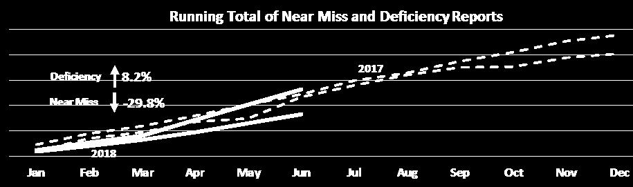 Decrease in Incidents and Near Misses Non-passenger vessel incidents continue to be higher than this time last year currently 26% higher, which may be indicative of the increase in project-related