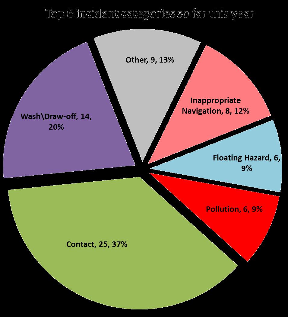 However there has been no serious contact incidents. These are split evenly across Commercial Shipping and Inland Waterway vessel types.