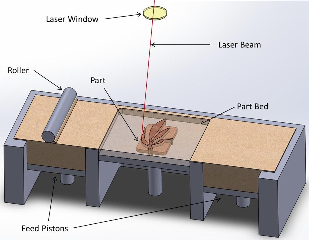 Figure 1. LS machine schematic; laser window and beam In addition to the inconsistent part quality, the maintenance costs associated with cleaning and replacing laser windows are high.