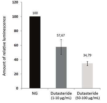 The inhibition percentage, calculated on the basis of the net intensity of the electrophoretic band, was 42.3% for a Dutasteride dose of 1 and 10 μg/ml and 65.