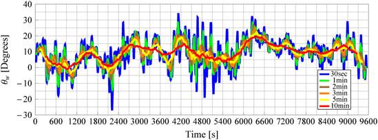 measurements at 99.5 m upwind of the wind turbine (both graphs are presenting 30 s averages).