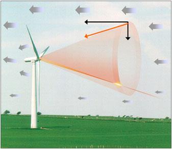 Spinner-integrated wind lidar for enhanced steering and control Figure 1. Concept of measuring the upwind inflow conditions from a lidar integrated in the tip of the rotating spinner.