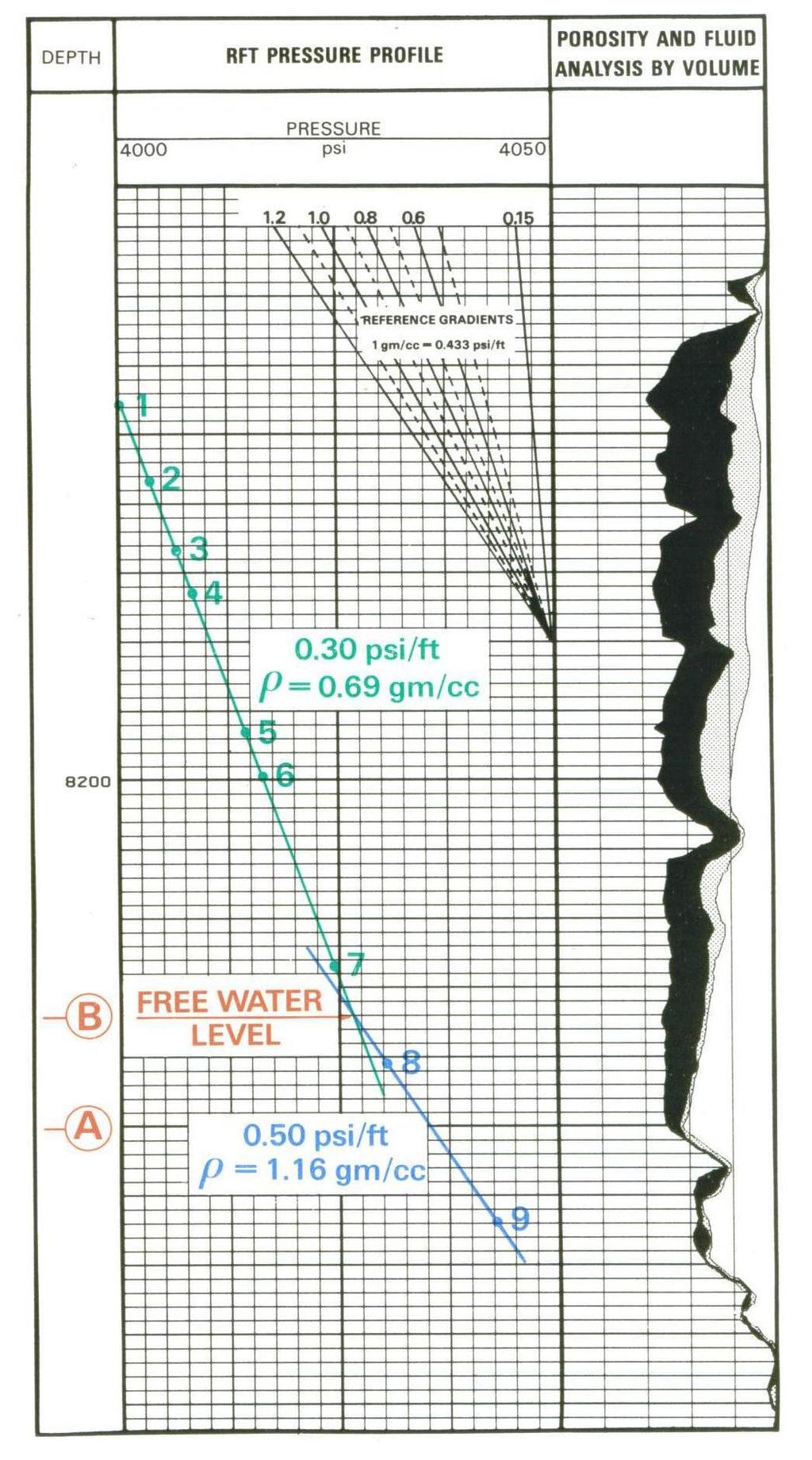 Figure 7 Fluid Gradient is that of the Mobile Phase Hydrocarbon, high in the column Brine, low in the zone Free Water Level is datum of zero capillary pressure