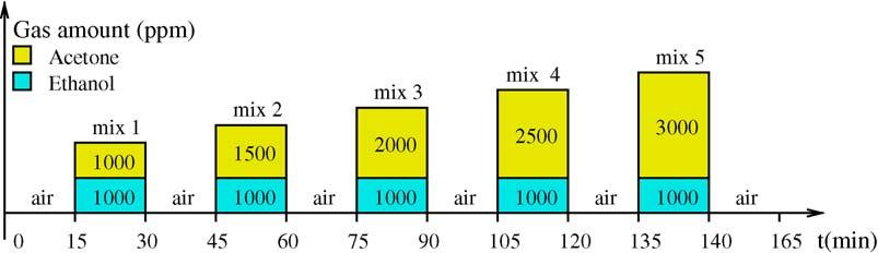 A. Özmen et al. / Sensors and Actuators B 115 (2006) 450 454 451 Fig. 1. Obtaining different mixtures by holding the amount of ethanol fixed and changing the amount of acetone.