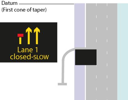 When the conventional ground level sign simplification layout is used, in accordance with IAN 150/12, the last pair of signs is located 400m upstream of the first cone of the taper.