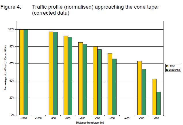 The sequential lamps study indicates that, compared to static lamps, sequential lamps encourage more drivers to choose to change lane from 500m before the taper.