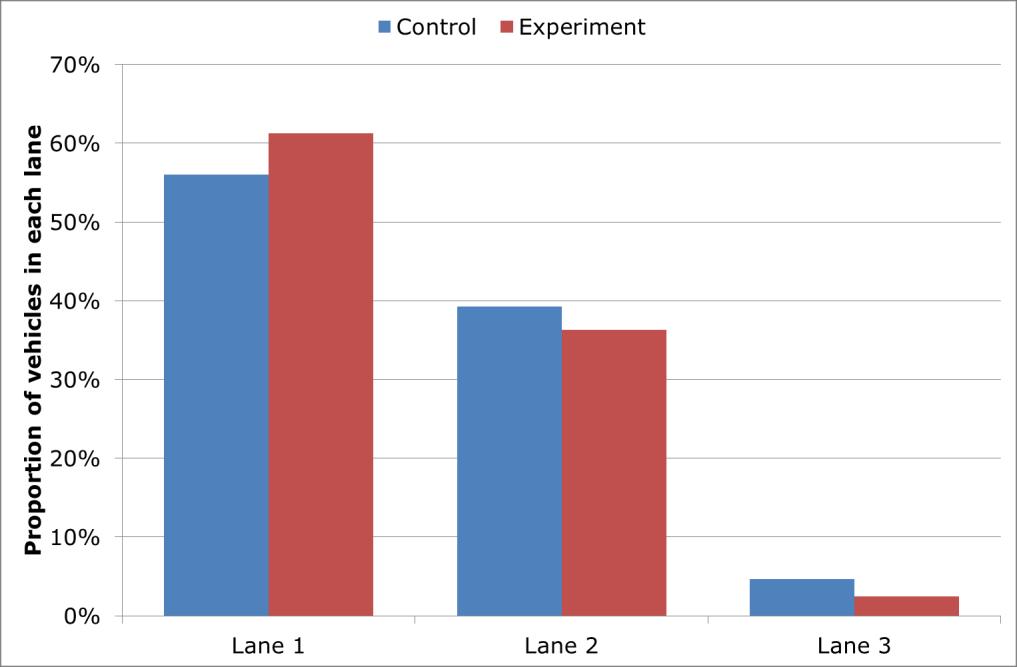 Figure F.5: Proportion of vehicles in each lane at each distance from taper Trial * lane not significant (p>0.10) Figure F.