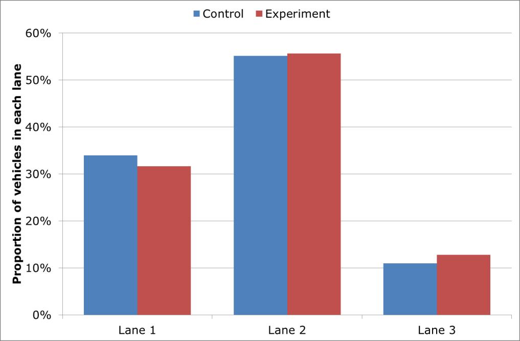 Figure G.2: Proportion of vehicles in each lane at each distance from taper Trial * lane not significant (p>0.10) Figure G.