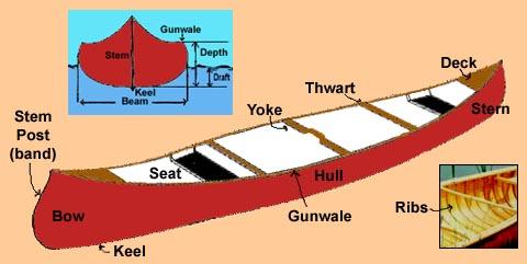 Know the parts of a canoe and avoid looking like a duffuss! The Seats are set in wide crosspieces that are usually attached to the underside of the gunwales.