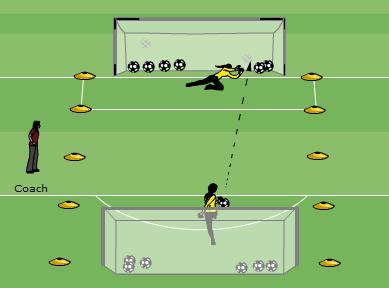 Active for Life: GAG Activity Technical/Tactical: Goalie Shootout #1 15-20 minutes 2 Goalkeepers Playing area is 20m. x 20m. with one goal at each end.