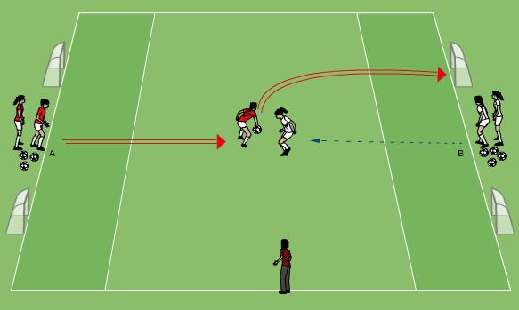 Active for Life: GAG Activity T Dribbling and finishing in 1v1 situations 15 minutes Two teams of three players in an area 20x10m. Two small goals at each end as shown.