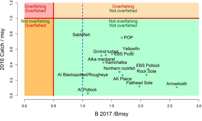 Figure 1. Summary of Bering Sea stock status next year (spawning biomass relative to Bmsy; horizontal axis) and current year catch relative to fishing at Fmsy (vertical axis).