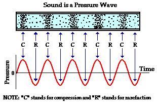 Sound waves From your book: Sound is generated in air when something compresses it in a local region.