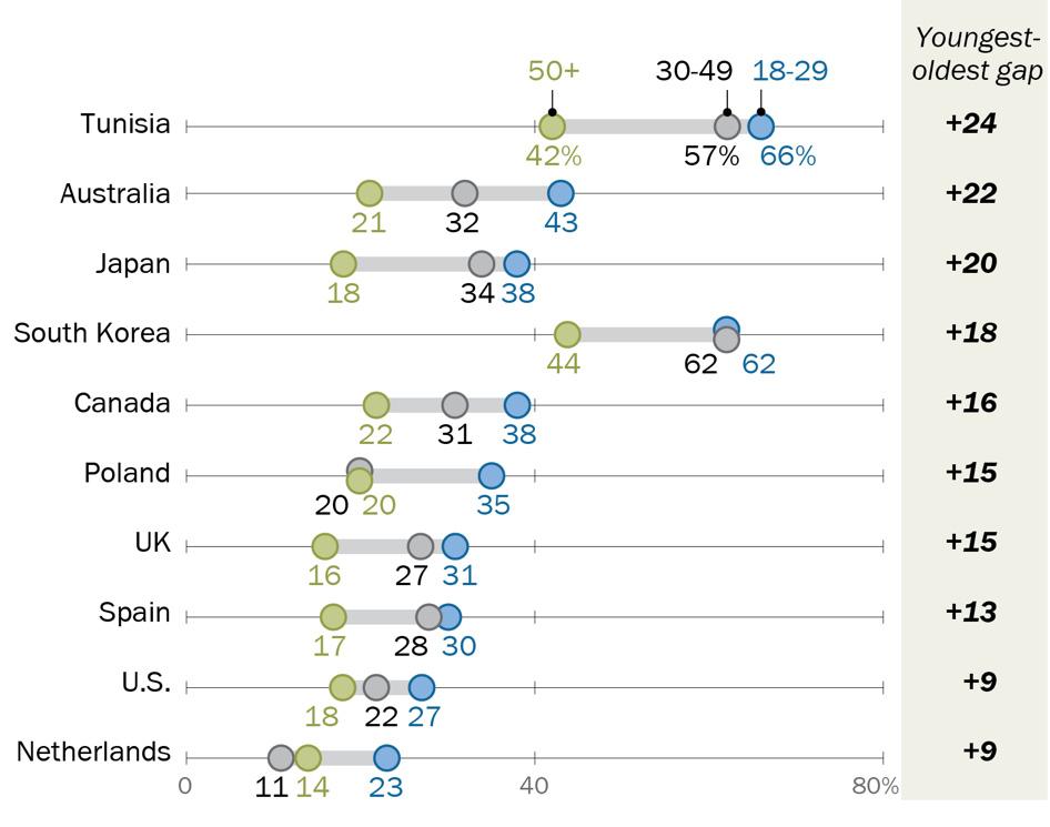 5 In 10 of 25 countries surveyed, young adults ages 18 to 29 have a more favorable view of Russia than those who are 50 and older.