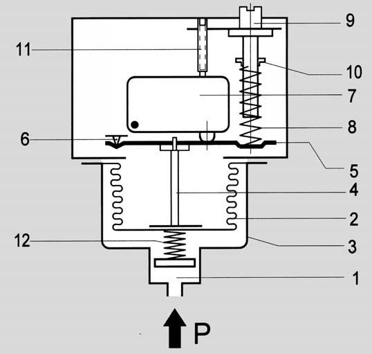 26 Pressure switches Mechanical pressure switches Pressure switches General description Operating mode The pressure occurring in the sensor housing (1) acts on the measuring bellows (2).
