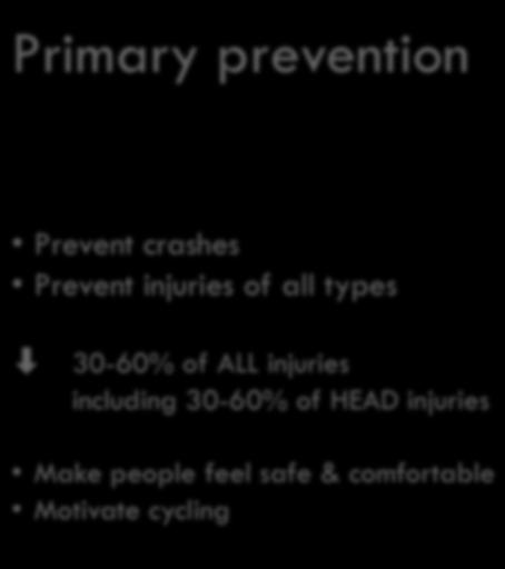 Primary prevention Cycle tracks, bikeways, bike paths Prevent crashes Prevent injuries of all types 30-60% of