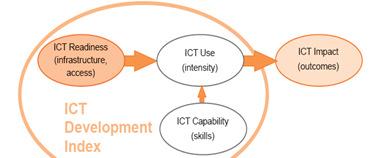 ICT DEVELOPMENT INDEX- IDI This Index combines 11 indicators divided into three sub-indices: ICT infrastructure and access ICT use (primarily by individuals, but also households and undertakings) and