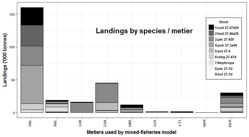4.1 Distribution of landings of those stocks included in the mixed fisheries projections. Figure 2.