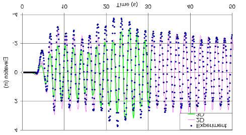 Fig.. Comparison of numerical results against experimental data for constant depth tank. Fig. 4.