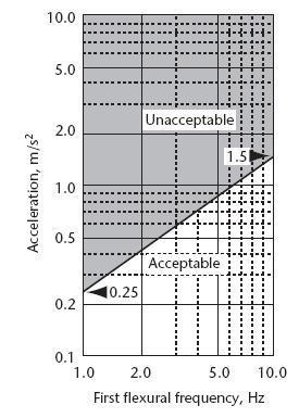 Figure 2-7: Serviceability limits for a pedestrian footbridge (CHBDC 2006 Cl. 3.4.4) 2.