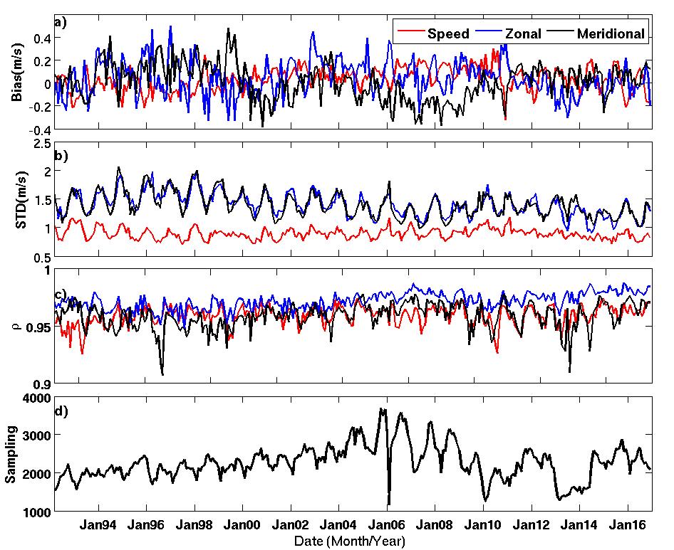 Figure 4 : Time series of the statistical parameters characterizing the comparison between offshore NDBC and blended 6-hourly wind speed (red), zonal (blue), and
