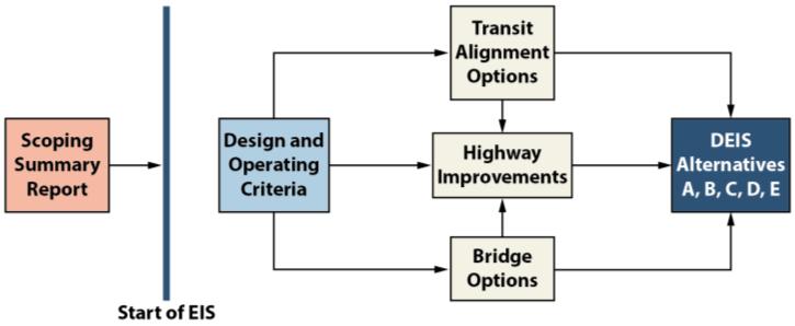 Highway Improvements Report (2010) Proposes highway improvements to be studied in EIS Climbing lanes