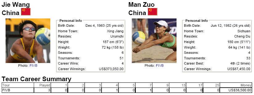 Gold - Jie Wang/Man Zuo, China vs. Maria Antonelli / Talita Antunes, Brazil Team Uniform Uniform Seed Player No.