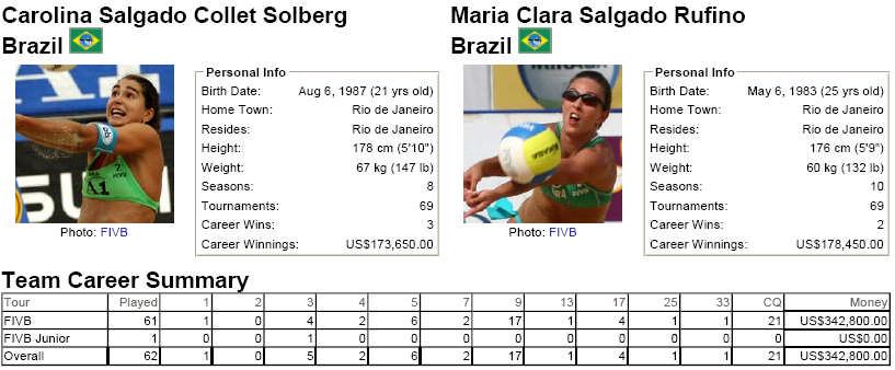 Bronze - Sara Goller/Laura Ludwig, Germany vs. Carolina Salgado / Maria Clara Salgado, Brazil Team Uniform Uniform Seed Player No.