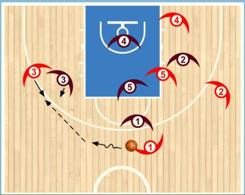 The passer can shorten the pass by dribbling to the player and understand that she is passing to the spot, not the player.