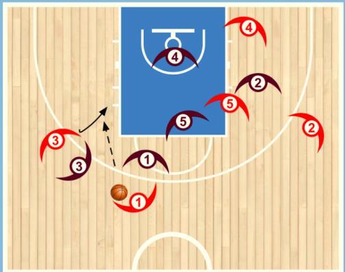 Straight basket cut When the defender is in support and turns her head the offensive player can often run a straight basket cut.