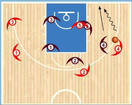 This occurs because the dribble does not put pressure on the basket, therefore no help is required. There are no open players to pass on the advantage too.