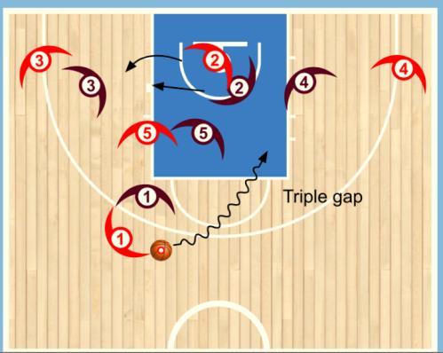 Advantage #2 off back cut Triple (double gap) for the ball handler to attack. If 4 helps #4 has the open corner three.