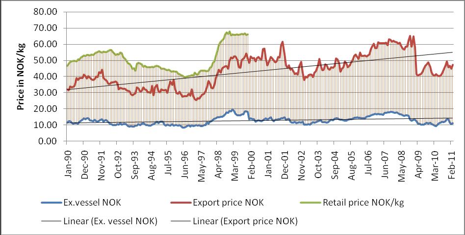 7. The Norwegian-Portuguese price transmission for dried and salted cod The relationship between ex-vessel price, export price and retail price in Portugal is illustrated in figure 9.
