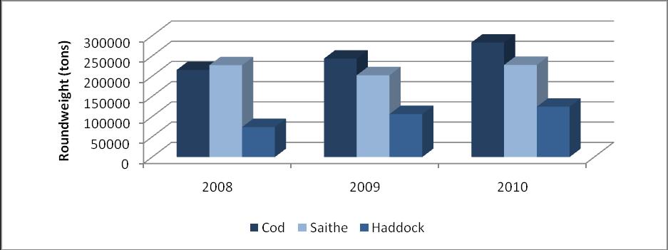 Figure 1 Annual whitefish catches 2008-2010 in Norway. Tonnes. Source: Directorate of Fisheries.