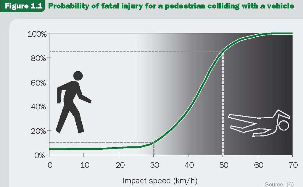 Why Traffic Calming Saves Lives Speed Speed kills!