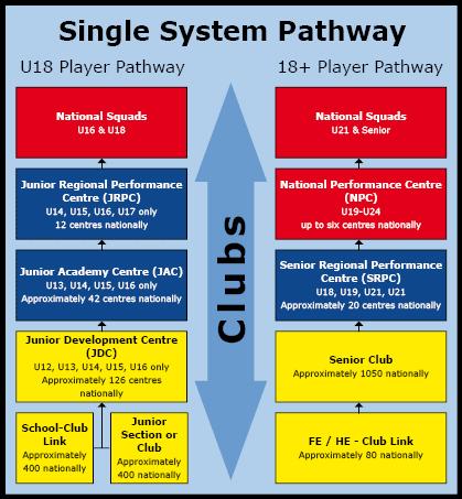 Full Participation at all Levels in the Single System Our Single System is the development pathway for players, coaches and umpires of all ages and abilities to reach their full potential.
