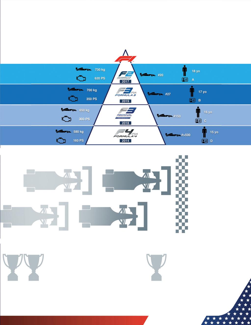 F4 SPORTING FORMAT Unique among this ladder category, drivers get three hours of track time most race weekends (excluding USGP), including two free practice sessions, one qualifying session and three