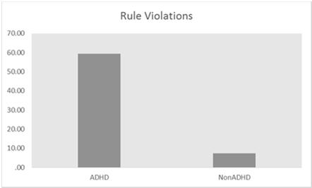 Children with ADHD/ODD/CD violate rules at a high rate Improving