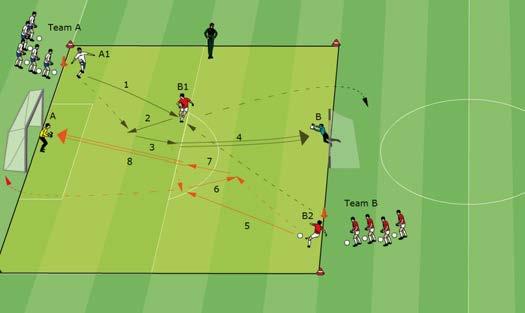 Shooting at the Goal Shot at the goal with the second touch A pass from A1 to B1 (1). B1 lets it bounce off to A1 (2) and runs back to his own group. A1 must finish with two touches (trap, shoot).