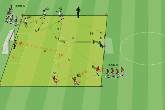 Shooting at the Goal Shot at the goal by the third man A1 and B1 simultaneously pass to A2 and B2 (1). The wall play ers (A2 and B2) let the ball drop off the chest and run to the finish (2).