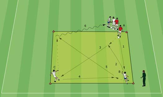 Attacking Soccer Direct soccer in a square preliminary practice Direct play in a square is a drill for 5-8 play ers and flows as a never-ending exercise.