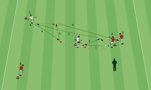 Attacking Soccer Y-drill endless as preliminary practice A play s to B and signals his availability for a wall pass, moving sideway s (1).