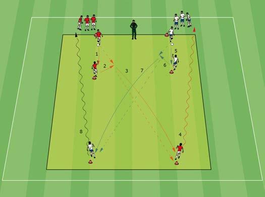Attacking Soccer Direct soccer figure-8 basic preparatory pattern Wall pass (1, 2), followed by a low diagonal push pass (3).