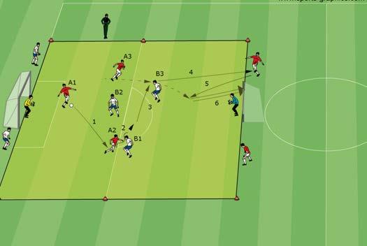 Attacking Soccer 3 v 3 + 4 play ers behind the goal line Two teams play 3 v 3 with two goalkeepers on a double penalty area with two large goals.